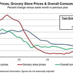June CPI Shows Restaurant Menu Prices Easing as Grocery Inflation Rises