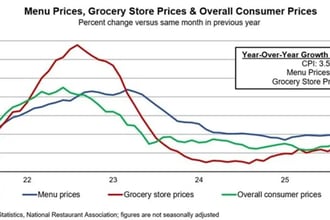 June CPI Shows Restaurant Menu Prices Easing as Grocery Inflation Rises
