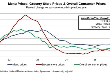 June CPI Shows Restaurant Menu Prices Easing as Grocery Inflation Rises