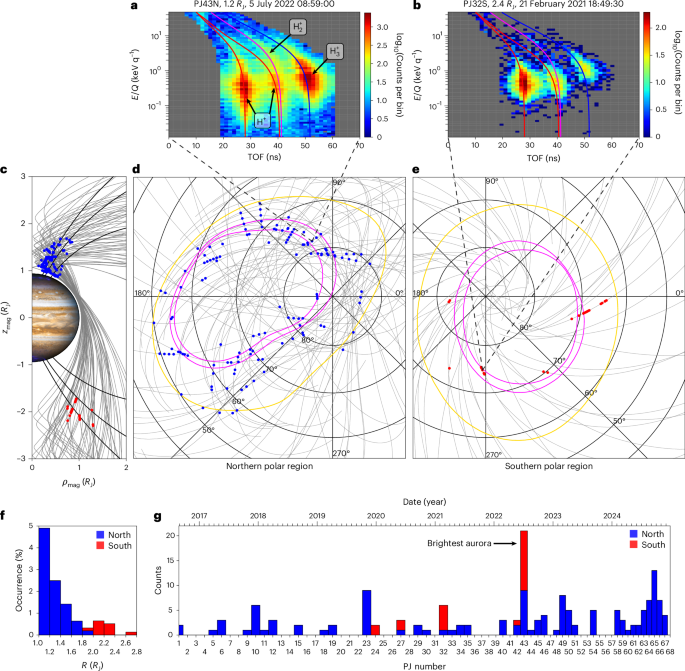 Jupiter Atmospheric Escape Confirmed: Juno Detects H3+ Cations Fleeing Poles