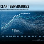 Pacific El Niño Shatters Daily Warm Water Records, Scientists Stunned
